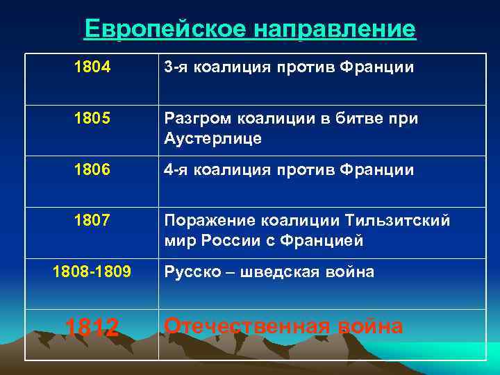 Коалиции против франции