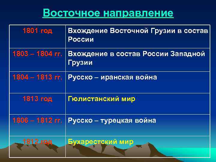 Восточное направление 1801 год Вхождение Восточной Грузии в состав России 1803 – 1804 гг.