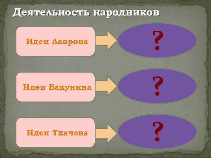 Деятельность народников Идеи Лаврова ? Идеи Бакунина ? Идеи Ткачева ? 