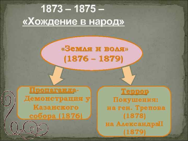 Хождение в народ при александре 2. «Хождение в народ» 1873. Общественные движения при Александре 2 земля и Воля. Хождение в народ 1875. Земля и Воля при Александре 2 1876 1879.