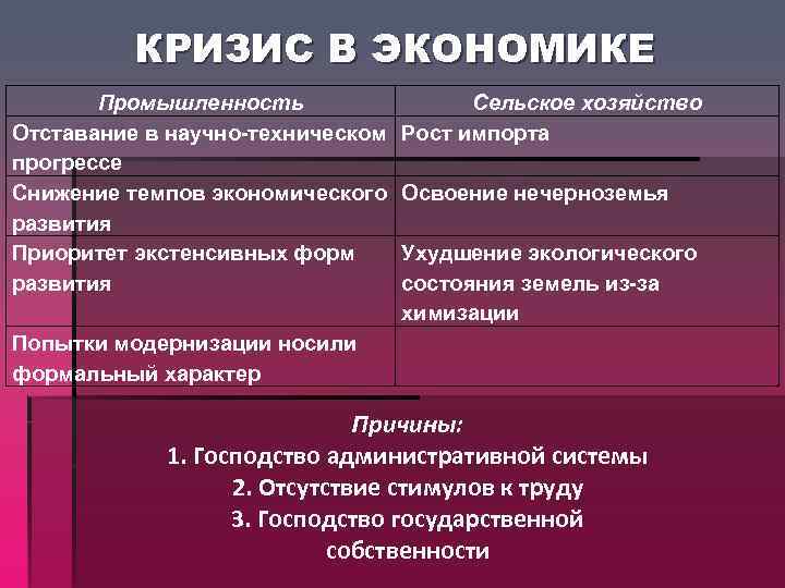 Х начале 80 х гг. Развитие экономики в СССР 80. Экономика отставание в НТП. Развитие НТП В СССР. Отстающие отрасли в Советской экономике.