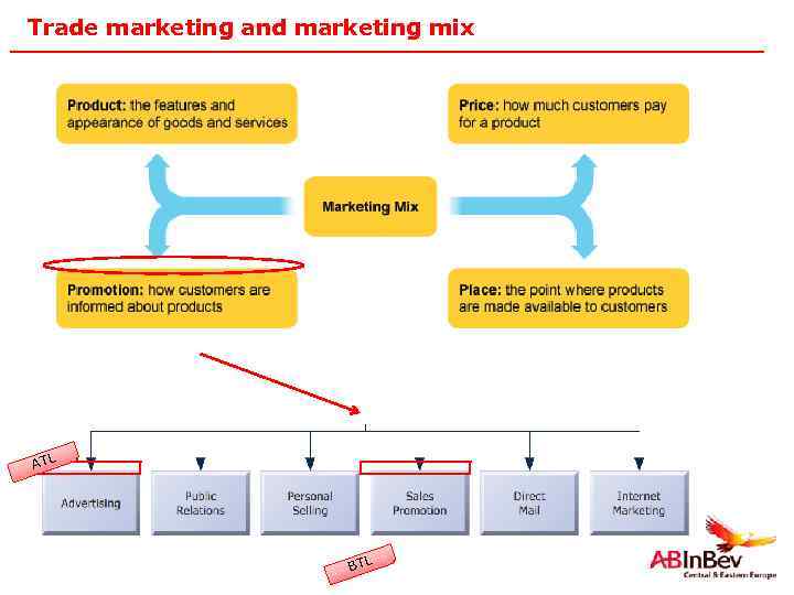 Trade marketing and marketing mix ATL 10 BTL 