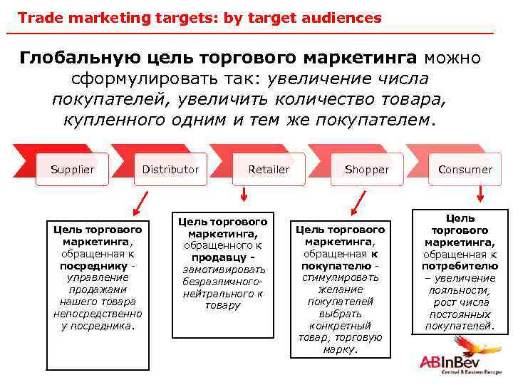 Trade marketing targets: by target audiences Глобальную цель торгового маркетинга можно сформулировать так: увеличение