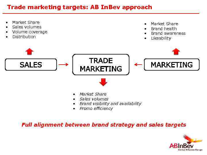 Trade marketing targets: AB In. Bev approach • • Market Share Sales volumes Volume