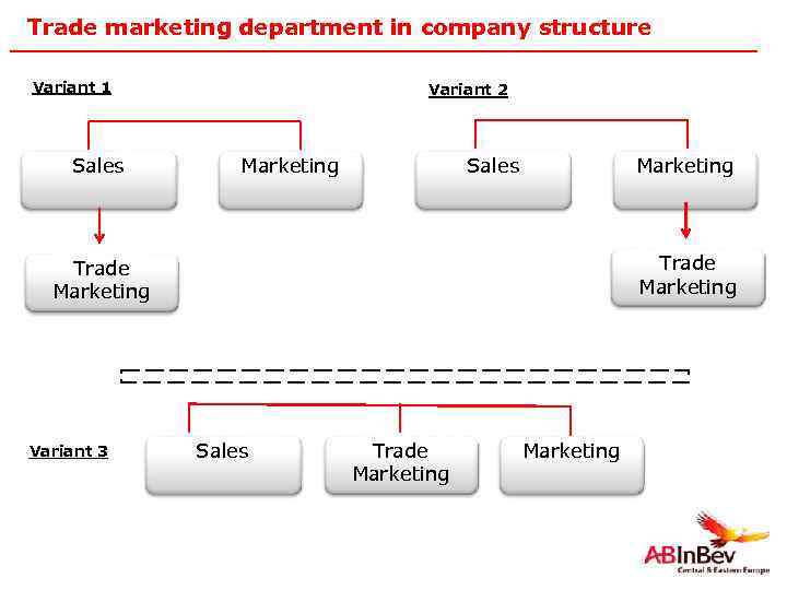 Trade marketing department in company structure Variant 1 Sales Variant 2 Marketing Sales Marketing