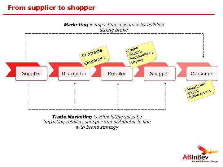 From supplier to shopper Marketing is impacting consumer by building strong brand n -Co