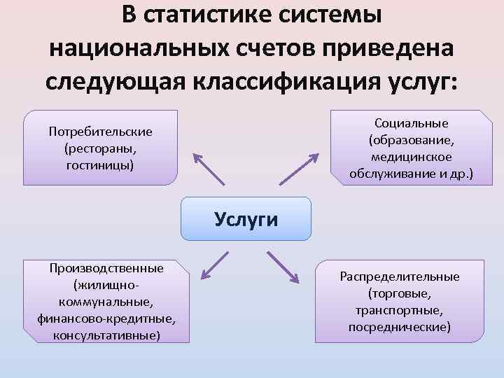 В статистике системы национальных счетов приведена следующая классификация услуг: Социальные (образование, медицинское обслуживание и