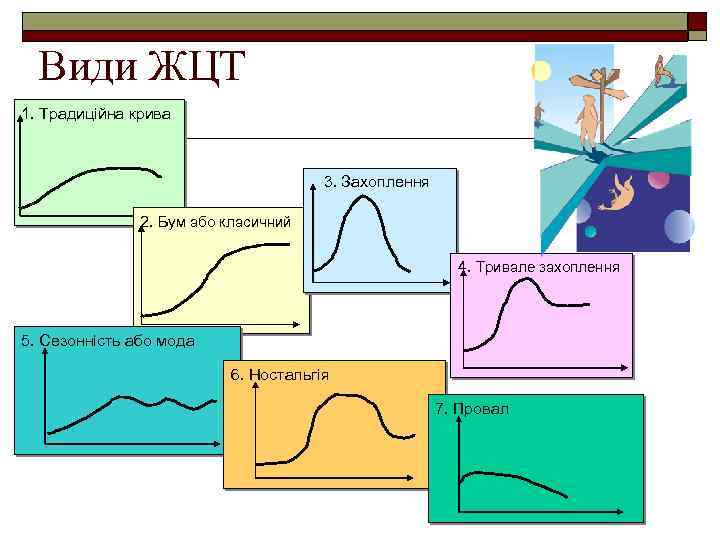 Види ЖЦТ 1. Традиційна крива 3. Захоплення 2. Бум або класичний 4. Тривале захоплення