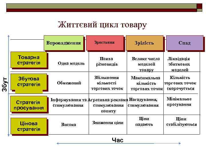 Життєвий цикл товару Впровадження Збут Товарна стратегія Збутова стратегія Стратегія просування Цінова стратегія Одна
