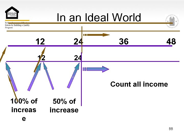 In an Ideal World 12 24 12 36 48 24 Count all income 100%