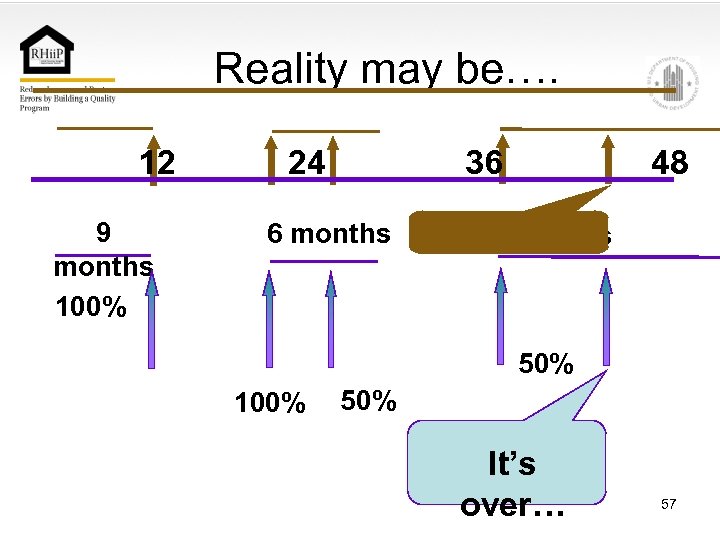 Reality may be…. 12 9 months 100% 24 36 6 months 48 9 months