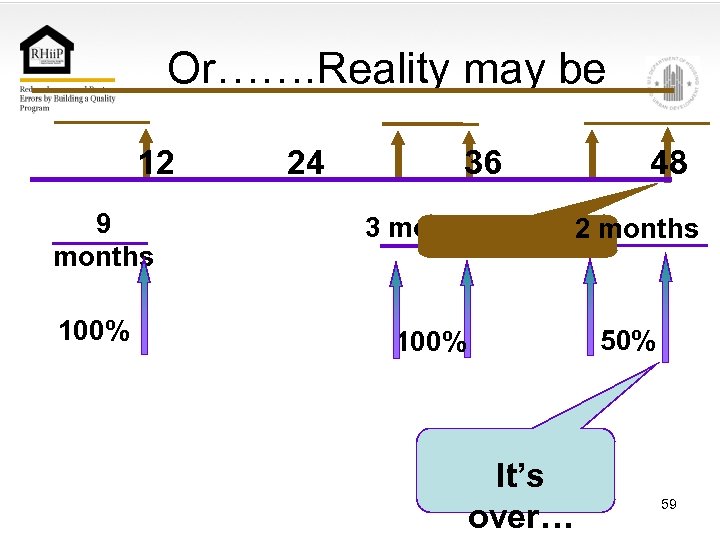 Or……. Reality may be 12 9 months 100% 24 36 3 months 48 2