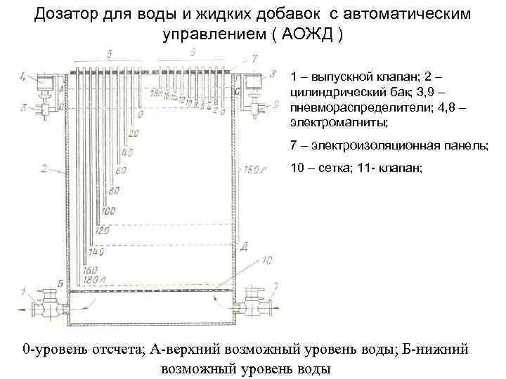 Дозатор для воды и жидких добавок с автоматическим управлением ( АОЖД ) 1 –