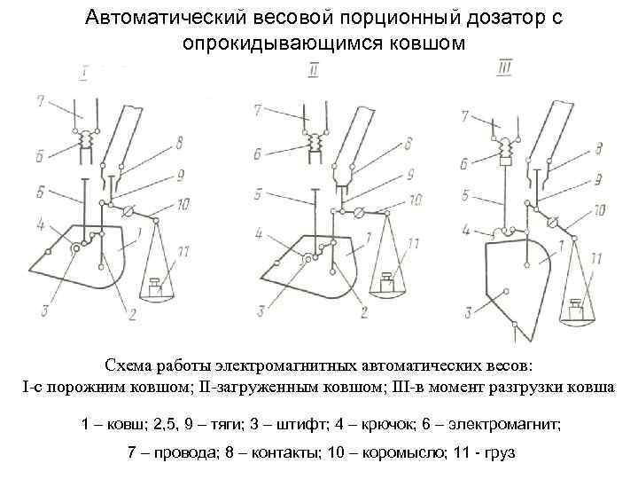 Автоматический весовой порционный дозатор с опрокидывающимся ковшом Схема работы электромагнитных автоматических весов: I-с порожним