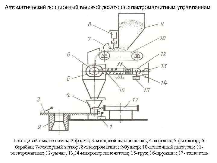 Автоматический порционный весовой дозатор с электромагнитным управлением 1 -концевой выключатель; 2 -форма; 3 -концевой