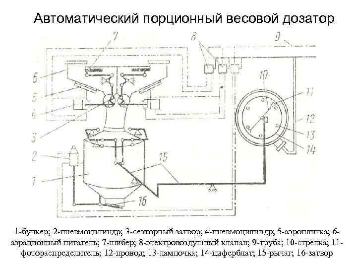 Автоматический порционный весовой дозатор 1 -бункер; 2 -пневмоцилиндр; 3 -секторный затвор; 4 -пневмоцилиндр; 5