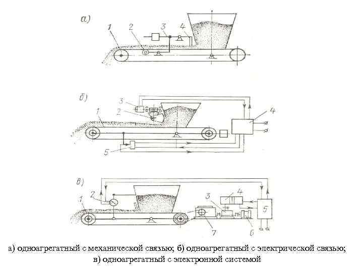 а) одноагрегатный с механической связью; б) одноагрегатный с электрической связью; в) одноагрегатный с электронной