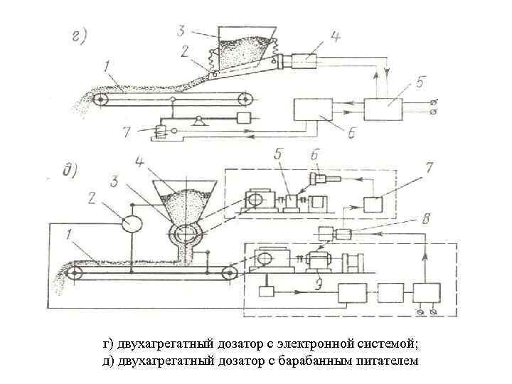 г) двухагрегатный дозатор с электронной системой; д) двухагрегатный дозатор с барабанным питателем 