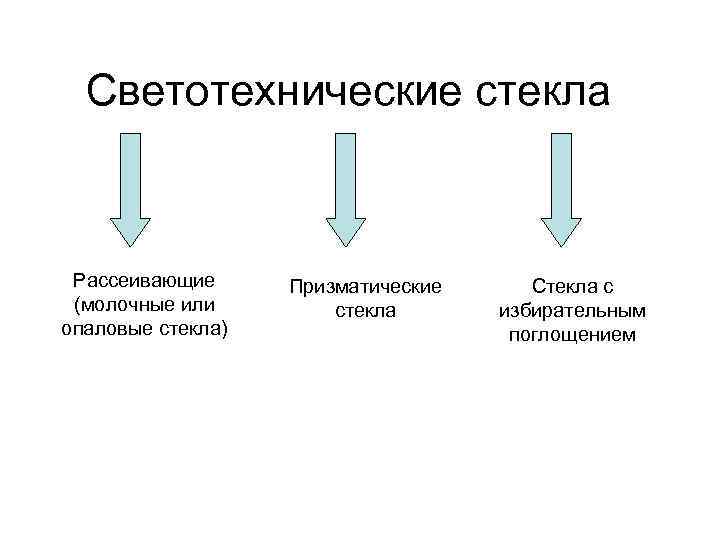Светотехнические стекла Рассеивающие (молочные или опаловые стекла) Призматические стекла Стекла с избирательным поглощением 