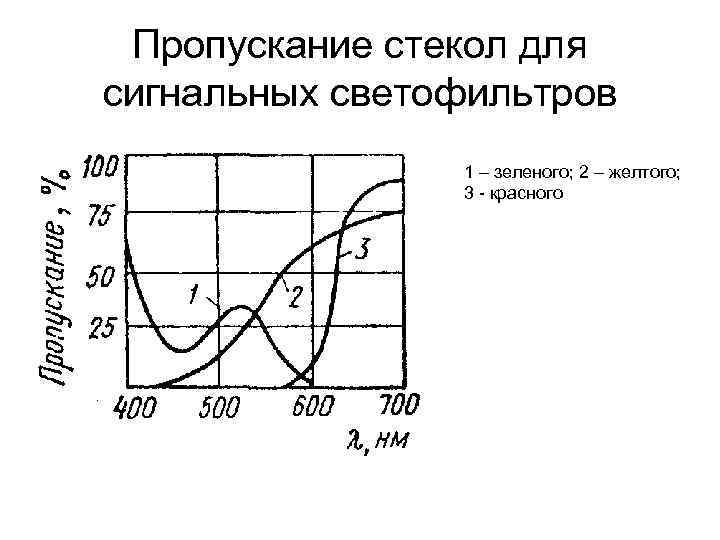 Пропускание стекол для сигнальных светофильтров 1 – зеленого; 2 – желтого; 3 красного 