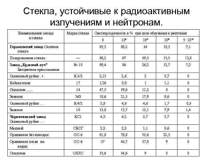 Стекла, устойчивые к радиоактивным излучениям и нейтронам. Наименование завода и стекла Марка стекла Светопрозрачность