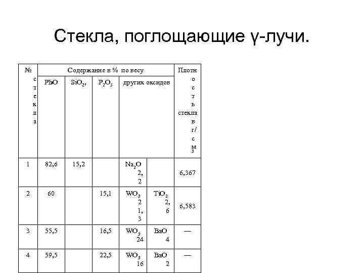 Стекла, поглощающие γ лучи. № Содержание в % по весу с т е к