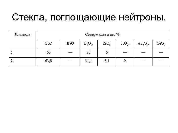 Стекла, поглощающие нейтроны. № стекла Содержание в вес % Cd. O Ва. О В