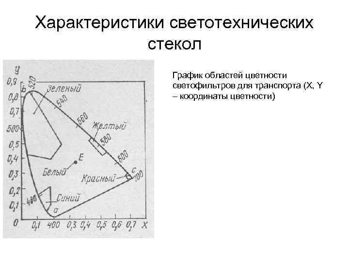 Характеристики светотехнических стекол График областей цветности светофильтров для транспорта (X, Y – координаты цветности)