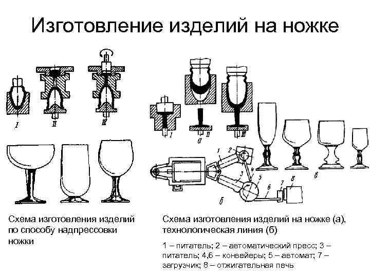 Изготовление изделий на ножке Схема изготовления изделий по способу надпрессовки ножки Схема изготовления изделий