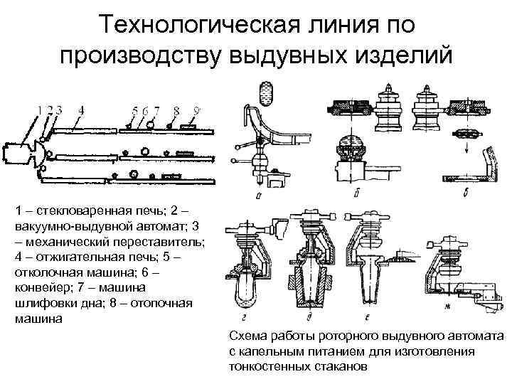 Технологическая линия по производству выдувных изделий 1 – стекловаренная печь; 2 – вакуумно-выдувной автомат;