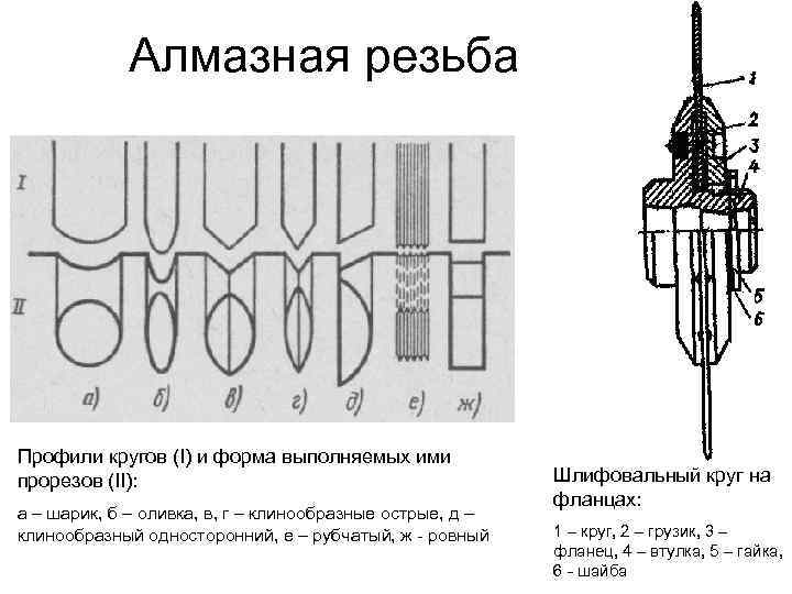 Алмазная резьба Профили кругов (I) и форма выполняемых ими прорезов (II): а – шарик,