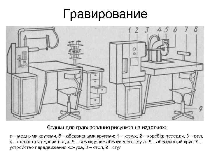 Гравирование Станки для гравирования рисунков на изделиях: а – медными кругами, б – абразивными