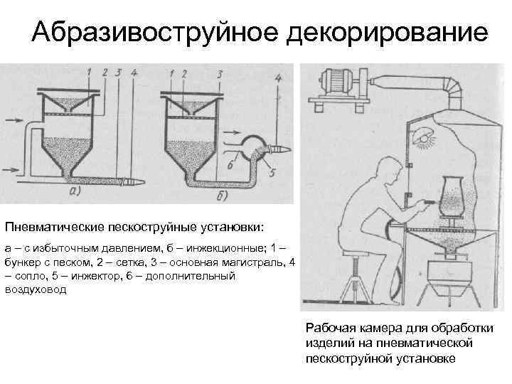 Абразивоструйное декорирование Пневматические пескоструйные установки: а – с избыточным давлением, б – инжекционные; 1