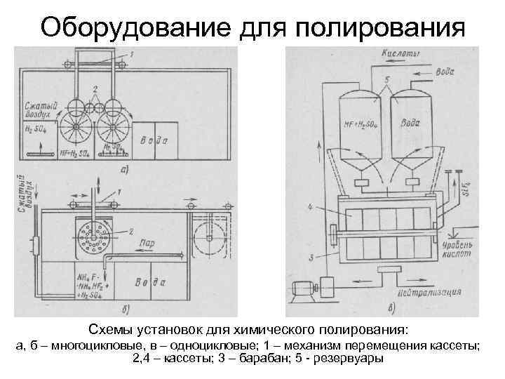 Оборудование для полирования Схемы установок для химического полирования: а, б – многоцикловые, в –
