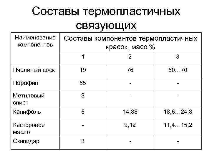 Составы термопластичных связующих Наименование компонентов Составы компонентов термопластичных красок, масс. % 1 2 3
