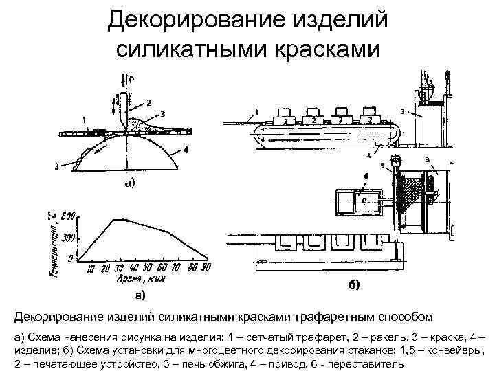 Декорирование изделий силикатными красками трафаретным способом а) Схема нанесения рисунка на изделия: 1 –