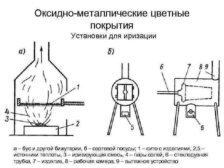 Оксидно-металлические цветные покрытия Установки для иризации а – бус и другой бижутерии, б –