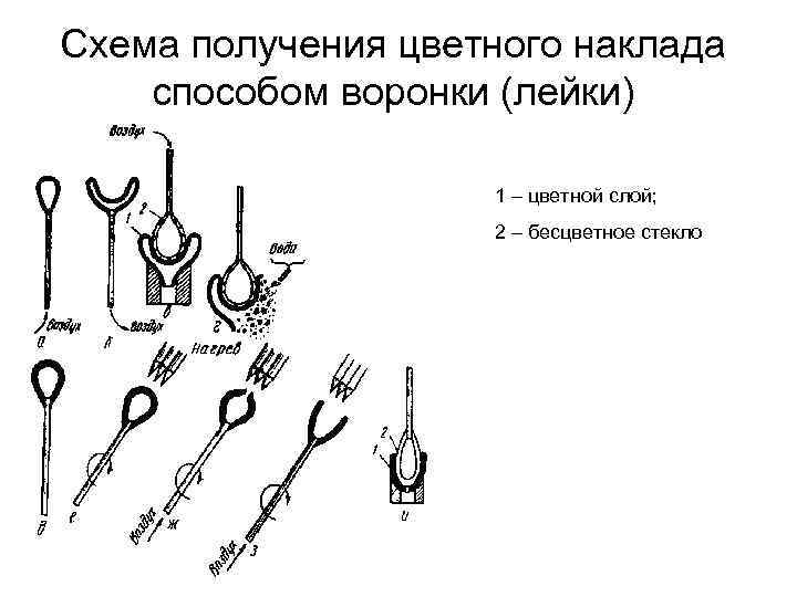 Схема получения цветного наклада способом воронки (лейки) 1 – цветной слой; 2 – бесцветное