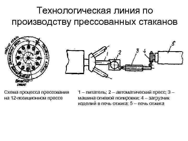 Технологическая линия по производству прессованных стаканов Схема процесса прессования на 12 -позиционном прессе 1