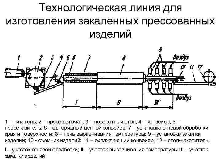 Технологическая линия для изготовления закаленных прессованных изделий 1 – питатель; 2 – пресс-автомат; 3