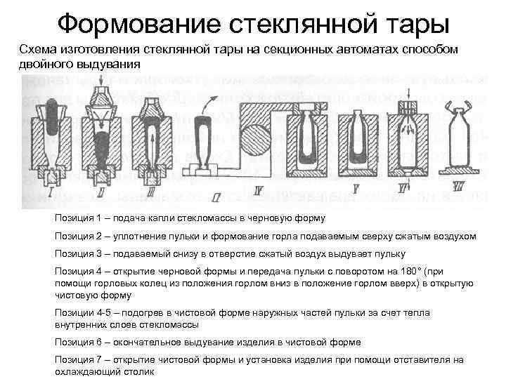 Технологические схемы производства стекла