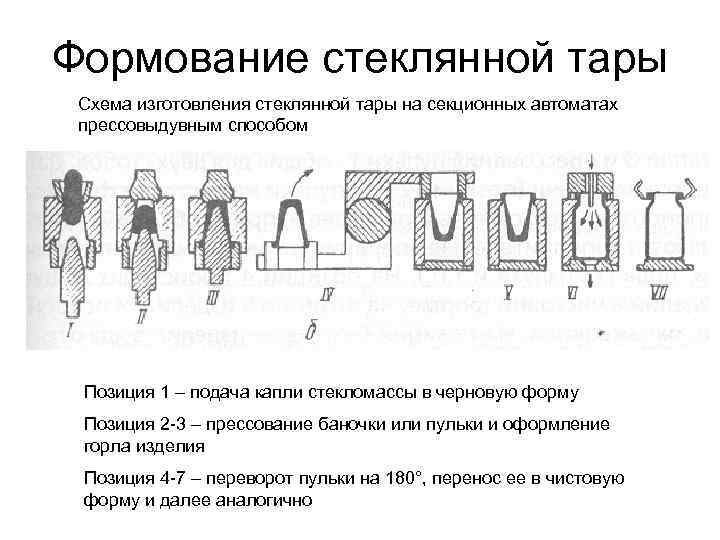 Технологические схемы производства стекла