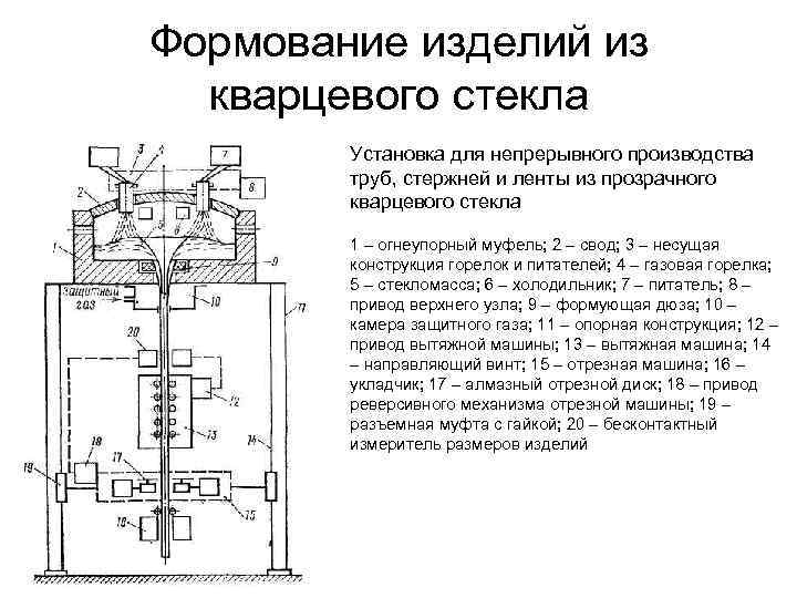 Формование изделий из кварцевого стекла Установка для непрерывного производства труб, стержней и ленты из