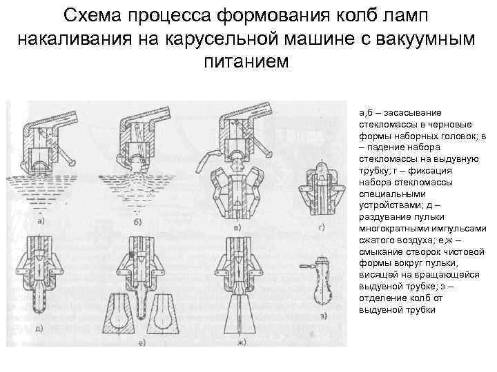 Схема процесса формования колб ламп накаливания на карусельной машине с вакуумным питанием а, б