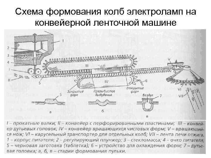 Схема формования колб электроламп на конвейерной ленточной машине 