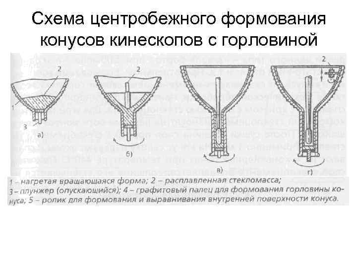 Схема центробежного формования конусов кинескопов с горловиной 