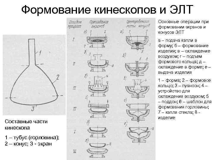 Формование кинескопов и ЭЛТ Основные операции при формовании экранов и конусов ЭЛТ а –