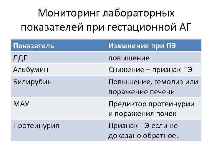Мониторинг лабораторных показателей при гестационной АГ Показатель ЛДГ Альбумин Билирубин МАУ Протеинурия Изменения при