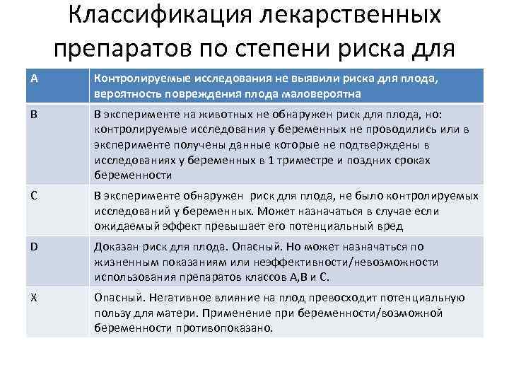 А Классификация лекарственных препаратов по степени риска для Контролируемые исследования не выявили риска для