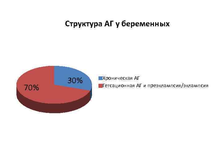 Структура АГ у беременных 70% 30% Хроническая АГ Гетсационная АГ и преэклампсия/эклампсия 